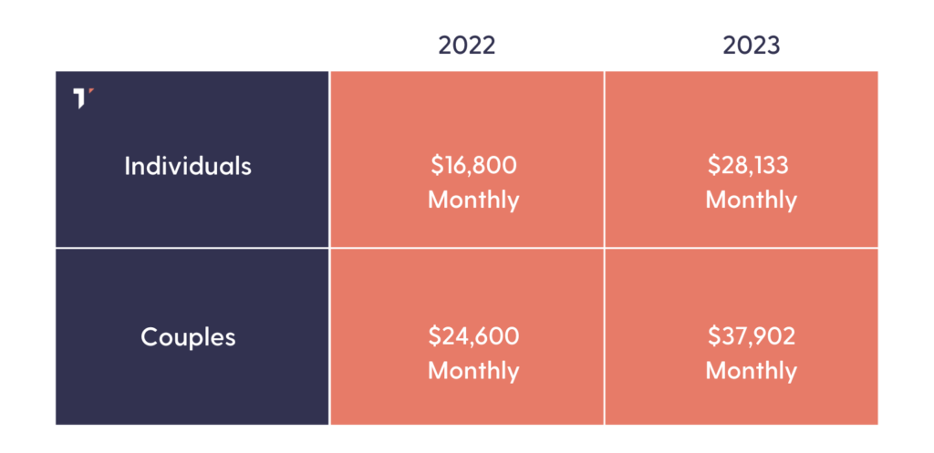 Medicaid Requirements Asset Levels